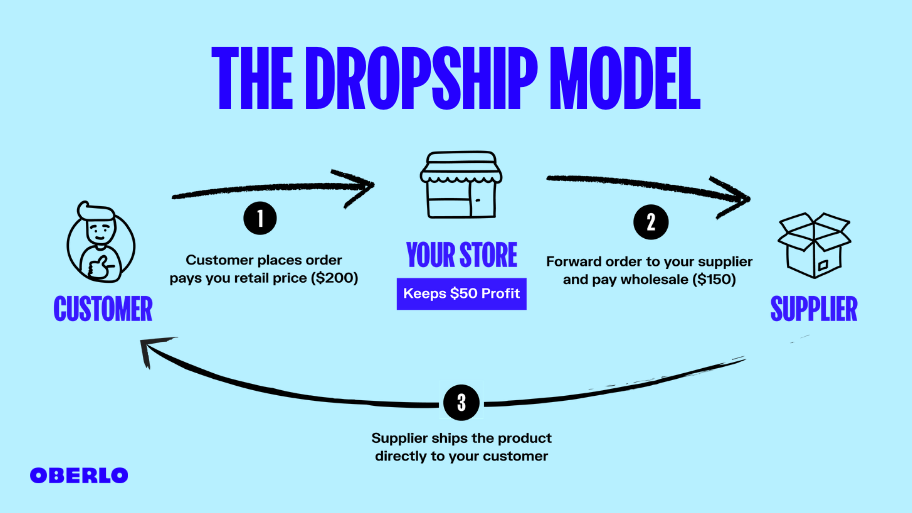 Dropshipping Works